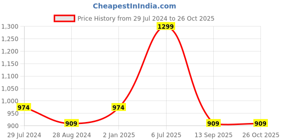 myntra.com Pantaloons Junior Girls Red Puffer Jacket with Patchwork pantaloons junior Price History Graph from 29 Jul 2024 to 26 Oct 2025