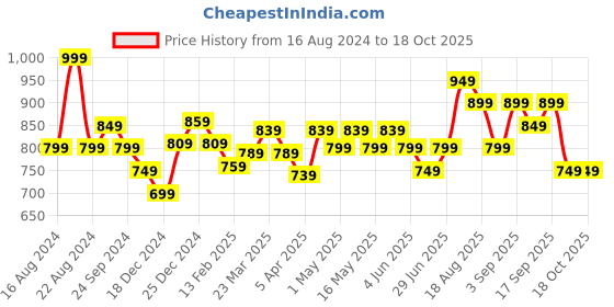 myntra.com Pantaloons Junior Girls Regular Cargo Trouser pantaloons junior Price History Graph from 16 Aug 2024 to 18 Oct 2025