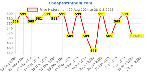myntra.com Pantaloons Junior Girls Regular Fit Cotton Jeans pantaloons junior Price History Graph from 29 Aug 2024 to 28 Oct 2025
