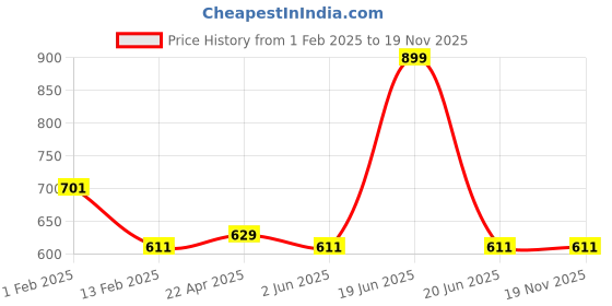 myntra.com Pantaloons Junior Girls Regular Fit Jeggings pantaloons junior Price History Graph from 1 Feb 2025 to 18 Nov 2025