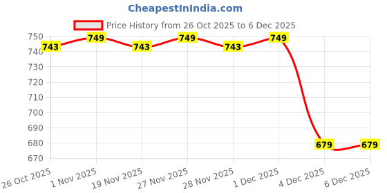 myntra.com Pantaloons Junior Girls Round Toe Open Toe Flats pantaloons junior Price History Graph from 26 Oct 2025 to 4 Dec 2025