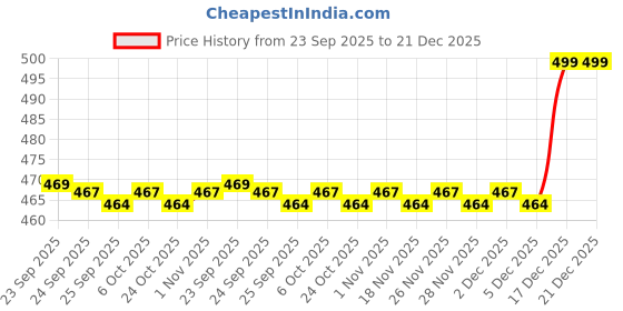 myntra.com Pantaloons Junior Girls Rubber Clogs pantaloons junior Price History Graph from 23 Sep 2025 to 21 Dec 2025