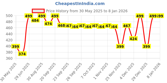 myntra.com Pantaloons Junior Girls Rubber Sliders pantaloons junior Price History Graph from 30 May 2025 to 7 Jan 2026