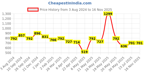 myntra.com Pantaloons Junior Girls Ruched Gathered Flutter Sleeves Sheath Dress pantaloons junior Price History Graph from 3 Aug 2024 to 16 Nov 2025