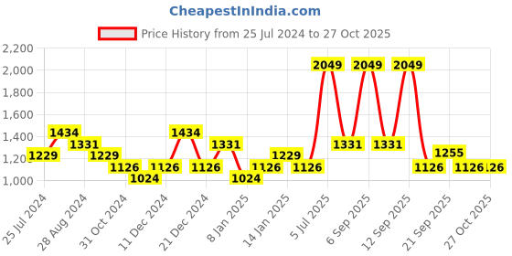 myntra.com Pantaloons Junior Girls Sea Green Puffer Jacket pantaloons junior Price History Graph from 25 Jul 2024 to 27 Oct 2025