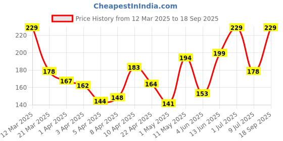 myntra.com Pantaloons Junior Girls Sea-Green Solid Ankle-Length Leggings pantaloons junior Price History Graph from 12 Mar 2025 to 18 Sep 2025