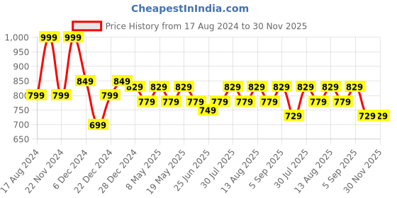 myntra.com Pantaloons Junior Girls Self Design Beanie With Muffler pantaloons junior Price History Graph from 17 Aug 2024 to 30 Nov 2025