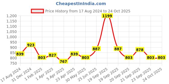 myntra.com Pantaloons Junior Girls Self Design Cable Knit Acrylic Longline Pullover pantaloons junior Price History Graph from 17 Aug 2024 to 23 Oct 2025
