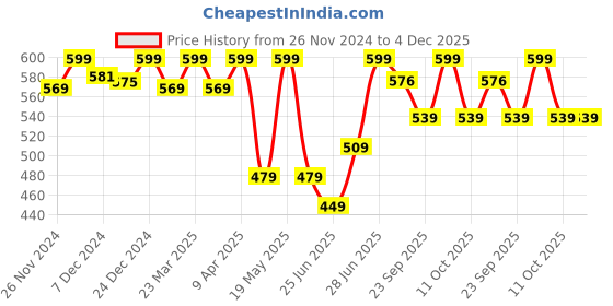 myntra.com Pantaloons Junior Girls Self Design Clogs pantaloons junior Price History Graph from 26 Nov 2024 to 4 Dec 2025