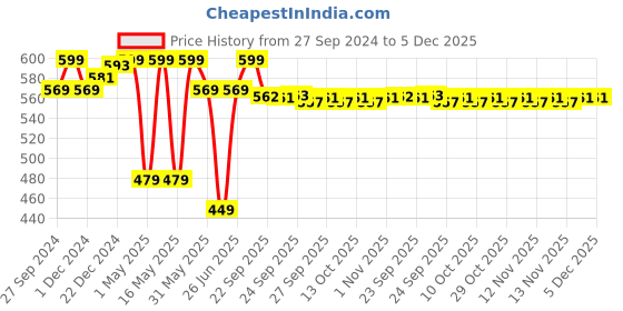 myntra.com Pantaloons Junior Girls Self Design Clogs pantaloons junior Price History Graph from 27 Sep 2024 to 4 Dec 2025