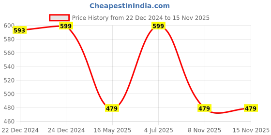 myntra.com Pantaloons Junior Girls Self Design Clogs pantaloons junior Price History Graph from 22 Dec 2024 to 15 Nov 2025