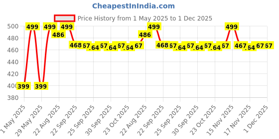 myntra.com Pantaloons Junior Girls Self Design Clogs pantaloons junior Price History Graph from 1 May 2025 to 30 Nov 2025