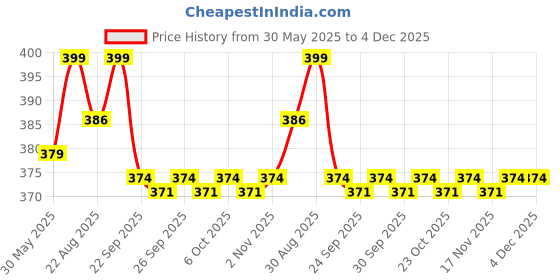 myntra.com Pantaloons Junior Girls Self Design Clogs pantaloons junior Price History Graph from 30 May 2025 to 4 Dec 2025