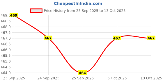 myntra.com Pantaloons Junior Girls Self Design Clogs Flip-Fops pantaloons junior Price History Graph from 23 Sep 2025 to 12 Oct 2025