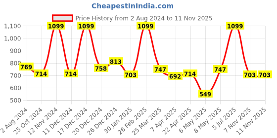 myntra.com Pantaloons Junior Girls Self Design Cotton Basic Jumpsuit pantaloons junior Price History Graph from 2 Aug 2024 to 10 Nov 2025