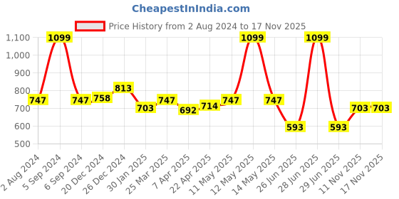 myntra.com Pantaloons Junior Girls Self Design Cotton Basic Jumpsuit pantaloons junior Price History Graph from 2 Aug 2024 to 17 Nov 2025