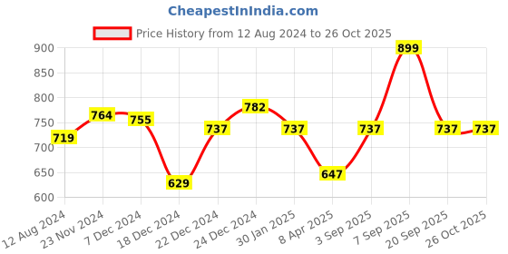 myntra.com Pantaloons Junior Girls Self Design Cotton Blouson Top pantaloons junior Price History Graph from 12 Aug 2024 to 25 Oct 2025