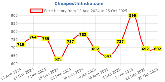 myntra.com Pantaloons Junior Girls Self Design Cotton Blouson Top pantaloons junior Price History Graph from 12 Aug 2024 to 25 Oct 2025