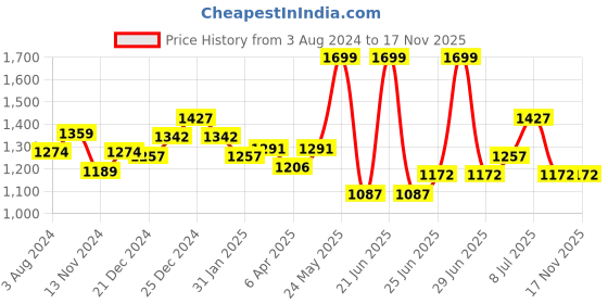 myntra.com Pantaloons Junior Girls Self Design Embellished & Pleated Cotton A Line Dress pantaloons junior Price History Graph from 3 Aug 2024 to 16 Nov 2025
