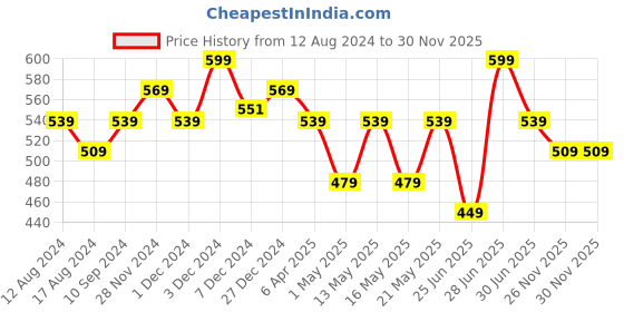 myntra.com Pantaloons Junior Girls Self Design Headband pantaloons junior Price History Graph from 12 Aug 2024 to 30 Nov 2025