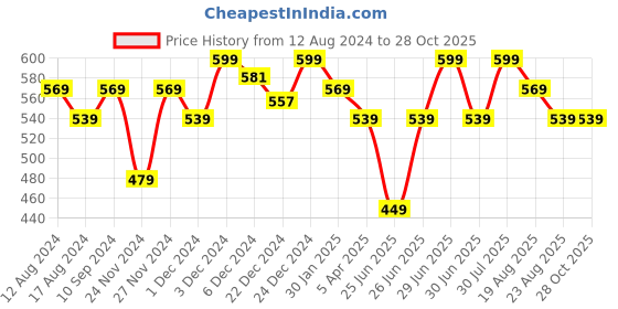 myntra.com Pantaloons Junior Girls Self Design Knitted Muffler pantaloons junior Price History Graph from 12 Aug 2024 to 27 Oct 2025