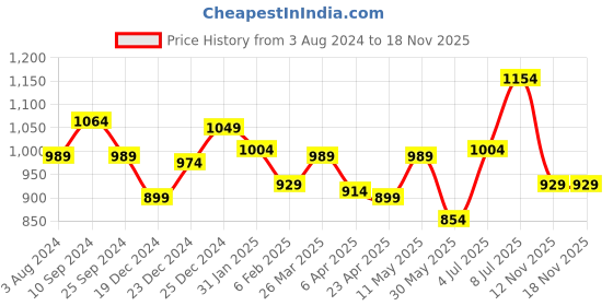 myntra.com Pantaloons Junior Girls Self Design Sleeveless Fit & Flare Dress pantaloons junior Price History Graph from 3 Aug 2024 to 18 Nov 2025