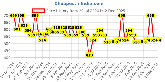 myntra.com Pantaloons Junior Girls Self Design Slip-On Flip Flops pantaloons junior Price History Graph from 29 Jul 2024 to 2 Dec 2025
