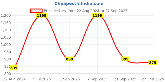 myntra.com Pantaloons Junior Girls Self Design Woolen Pullover weatshirt pantaloons junior Price History Graph from 22 Aug 2024 to 27 Sep 2025