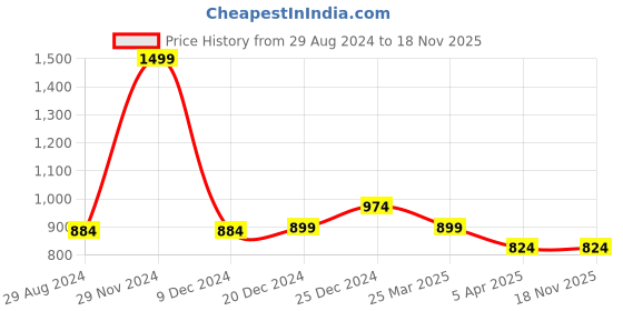myntra.com Pantaloons Junior Girls Self Designed Cotton Party Fit & Flare Co-Ords pantaloons junior Price History Graph from 29 Aug 2024 to 18 Nov 2025