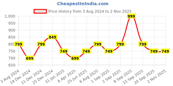 myntra.com Pantaloons Junior Girls Shirt Collar Puff Sleeves Cotton Shirt Dress pantaloons junior Price History Graph from 3 Aug 2024 to 30 Oct 2025