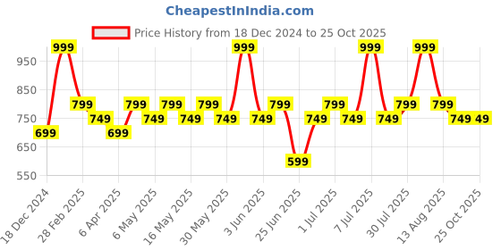 myntra.com Pantaloons Junior Girls Shirt Dress pantaloons junior Price History Graph from 18 Dec 2024 to 24 Oct 2025