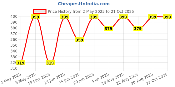 myntra.com Pantaloons Junior Girls Shorts pantaloons junior Price History Graph from 2 May 2025 to 21 Oct 2025