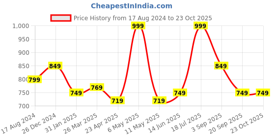 myntra.com Pantaloons Junior Girls Shoulder Straps Cotton Pinafore Dress pantaloons junior Price History Graph from 17 Aug 2024 to 22 Oct 2025