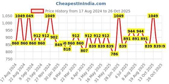 myntra.com Pantaloons Junior Girls Shoulder Straps Pure Cotton Sheath Dress With T-shirt pantaloons junior Price History Graph from 17 Aug 2024 to 26 Oct 2025