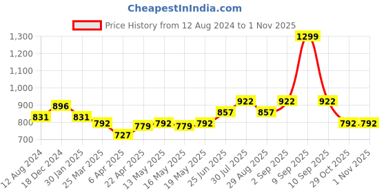 myntra.com Pantaloons Junior Girls Shoulder Straps Top And Skirt pantaloons junior Price History Graph from 12 Aug 2024 to 31 Oct 2025