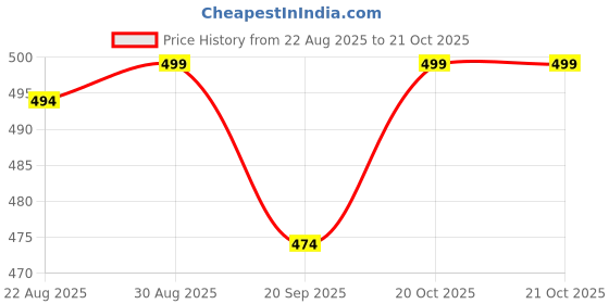 myntra.com Pantaloons Junior Girls Skinny Fit Trousers pantaloons junior Price History Graph from 22 Aug 2025 to 21 Oct 2025