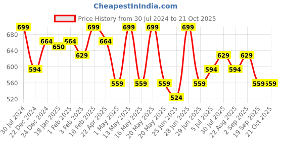 myntra.com Pantaloons Junior Girls Slim Fit Mid-Rise Stretchable Jeans pantaloons junior Price History Graph from 30 Jul 2024 to 20 Oct 2025