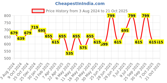 myntra.com Pantaloons Junior Girls Slip-On Cotton Regular Shorts pantaloons junior Price History Graph from 3 Aug 2024 to 21 Oct 2025