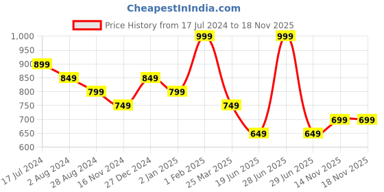 myntra.com Pantaloons Junior Girls Smocked Cotton A-Line Dress pantaloons junior Price History Graph from 17 Jul 2024 to 18 Nov 2025