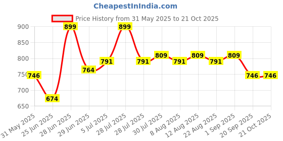 myntra.com Pantaloons Junior Girls Snoopy Printed A-Line Cotton Dress pantaloons junior Price History Graph from 31 May 2025 to 21 Oct 2025