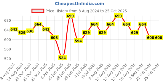 myntra.com Pantaloons Junior Girls Snoopy Printed Cotton T-shirt pantaloons junior Price History Graph from 3 Aug 2024 to 24 Oct 2025