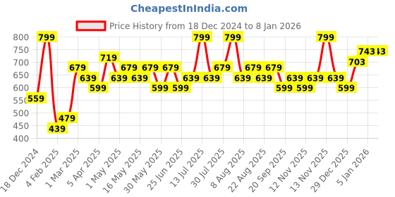 myntra.com Pantaloons Junior Girls Solid Shirt Collar Top pantaloons junior Price History Graph from 18 Dec 2024 to 3 Jan 2026