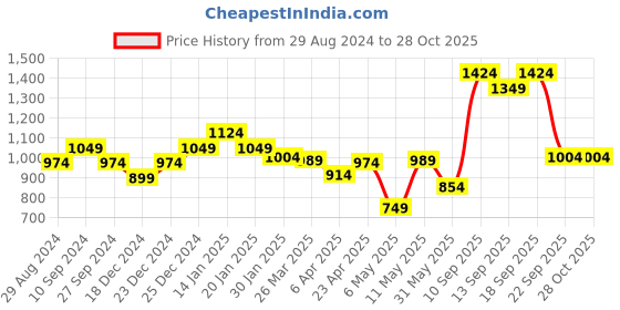 myntra.com Pantaloons Junior Girls Square Neck Pure Cotton Top with Skirt pantaloons junior Price History Graph from 29 Aug 2024 to 27 Oct 2025