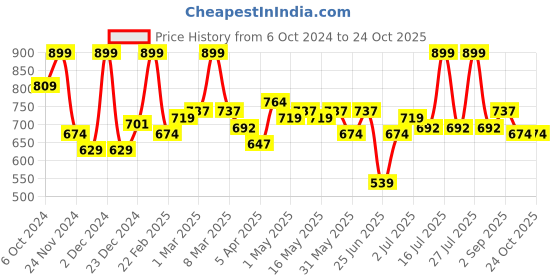 myntra.com Pantaloons Junior Girls Straight A- Line Mini Skirt pantaloons junior Price History Graph from 6 Oct 2024 to 22 Oct 2025