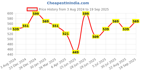 myntra.com Pantaloons Junior Girls Striped Cotton Crop T-shirt pantaloons junior Price History Graph from 3 Aug 2024 to 19 Sep 2025