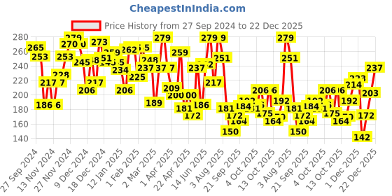 myntra.com Pantaloons Junior Girls Striped Cotton T-shirt pantaloons junior Price History Graph from 27 Sep 2024 to 22 Dec 2025