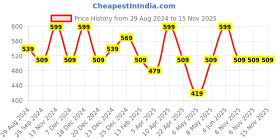 myntra.com Pantaloons Junior Girls Striped Kaftan Top pantaloons junior Price History Graph from 29 Aug 2024 to 15 Nov 2025