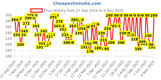myntra.com Pantaloons Junior Girls Striped Mid Rise Cotton Regular Shorts pantaloons junior Price History Graph from 27 Sep 2024 to 1 Nov 2025
