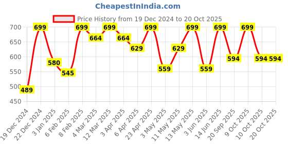 myntra.com Pantaloons Junior Girls Striped Pullover pantaloons junior Price History Graph from 19 Dec 2024 to 20 Oct 2025