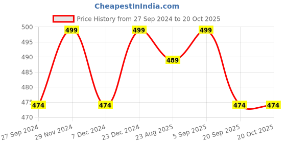 myntra.com Pantaloons Junior Girls Striped Wide Leg Palazzos pantaloons junior Price History Graph from 27 Sep 2024 to 20 Oct 2025